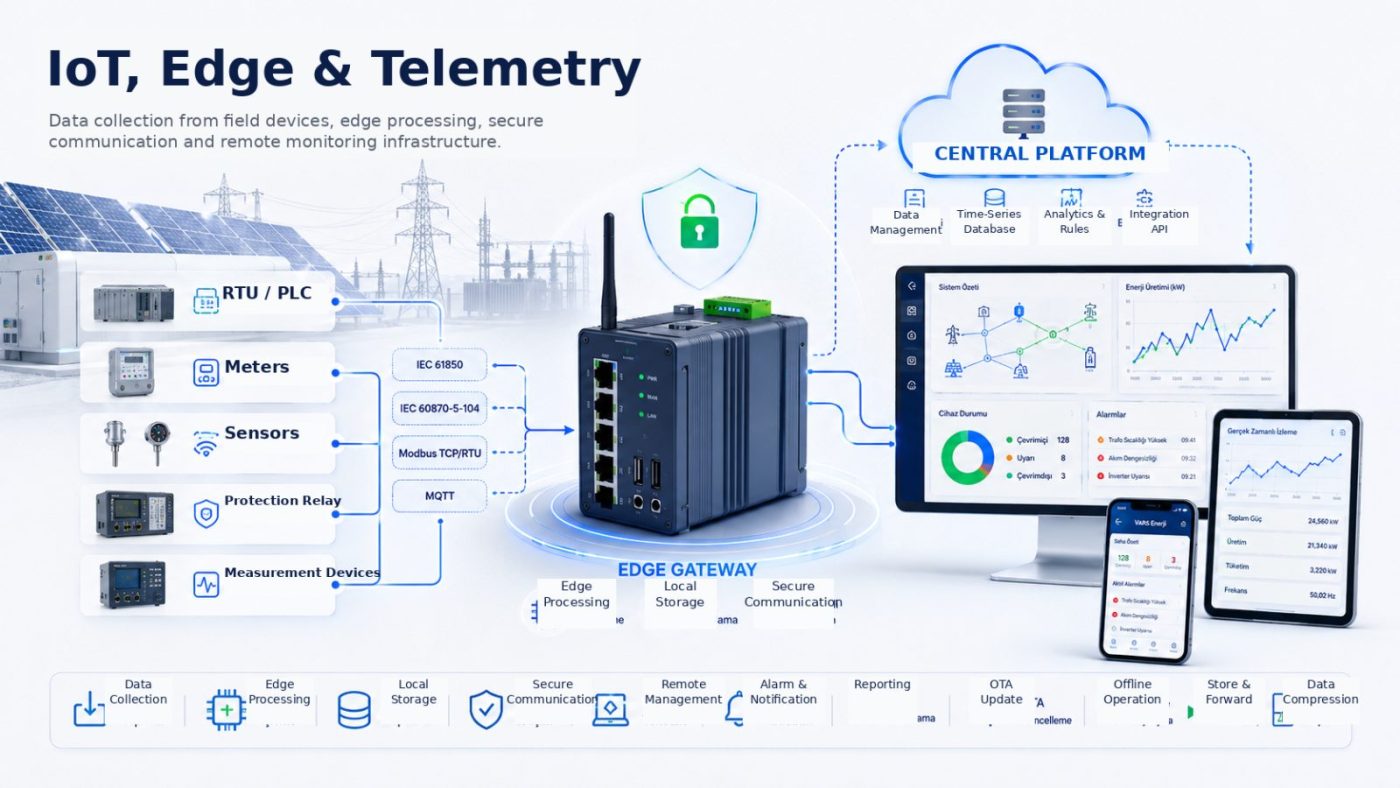 IoT and edge architecture: field devices, edge gateway and central platform